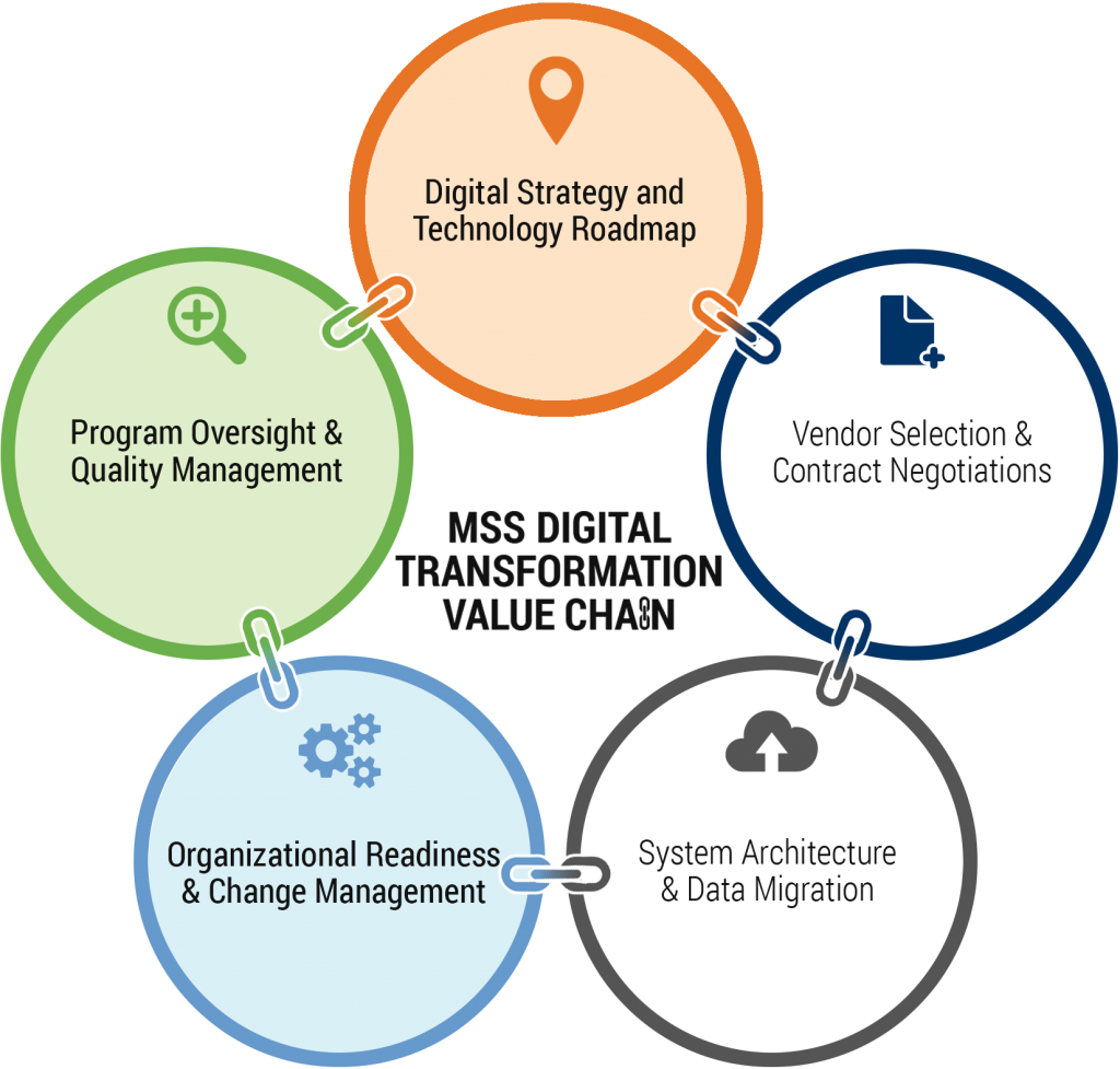 Digital transformation value chain