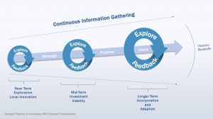 Strategic Planning in Uncertainty