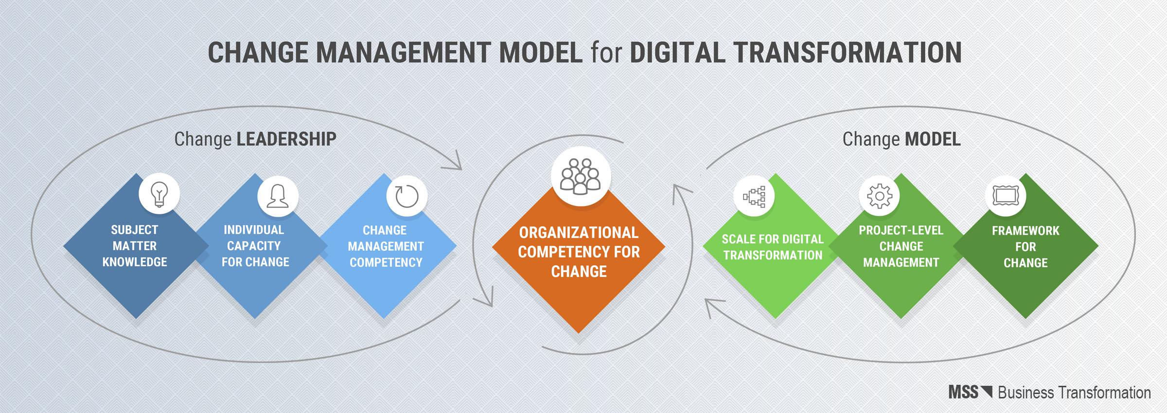 Роли управления изменениями. Управление изменениями менеджмент. Модели управления изменениями. Управление изменениями в цифровой трансформации модель. Роли управления изменениями в цифровой трансформации.